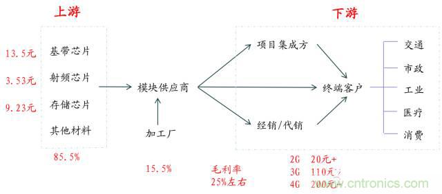 終于有人把無(wú)線通信模塊梳理清楚了！