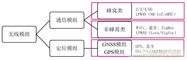 終于有人把無(wú)線通信模塊梳理清楚了！