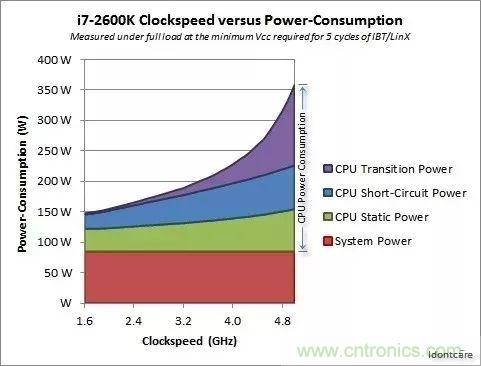 為什么CPU的頻率止步于4G？