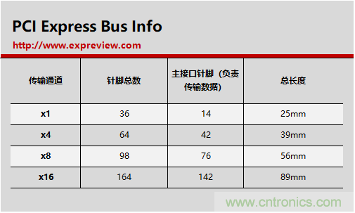 那些長(zhǎng)短不一的PCI-E插槽都有什么不一樣？