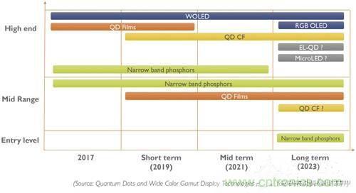 量子點和OLED，誰會是電視市場下半場的主流技術(shù)