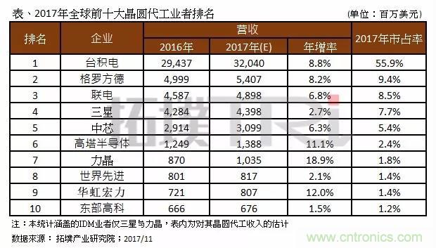 2017年晶圓代工廠TOP10，第一名市占比后9位加起來還多