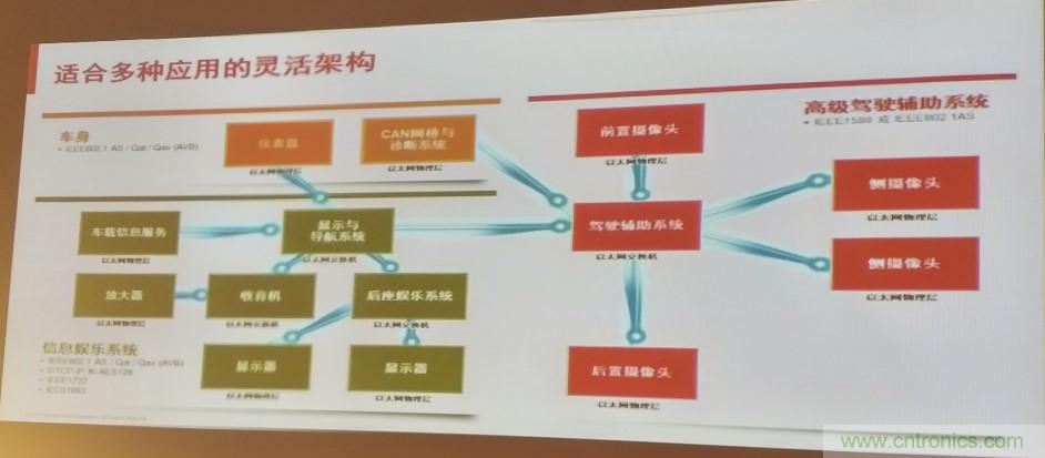 汽車(chē)以太網(wǎng)有望替代CAN，成為車(chē)內(nèi)唯一總線