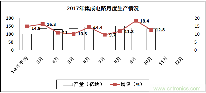 2017年電子信息制造業(yè)整體如何？