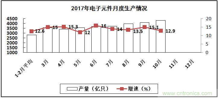 2017年電子信息制造業(yè)整體如何？