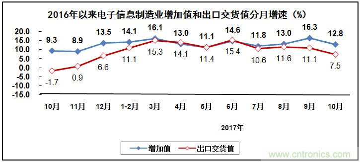 2017年電子信息制造業(yè)整體如何？