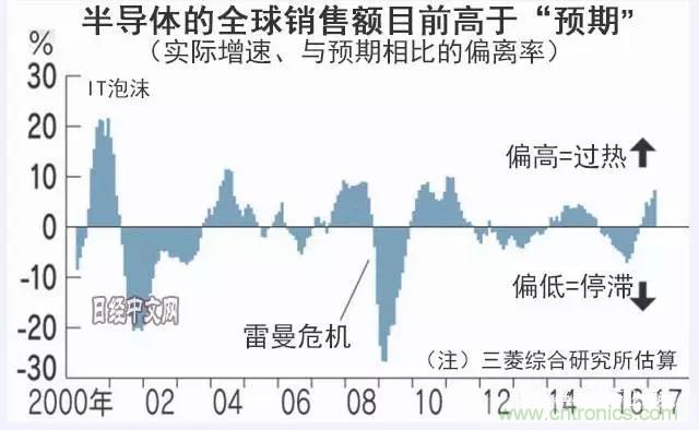 看似火熱，但半導(dǎo)體前途未卜