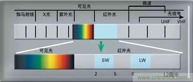 紅外傳感器工作原理、種類、特點以及應(yīng)用詳解
