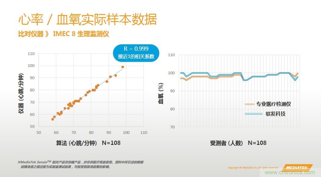 手機(jī)都能測心電圖了，看MTK如何在60秒內(nèi)測量6項生理數(shù)據(jù)