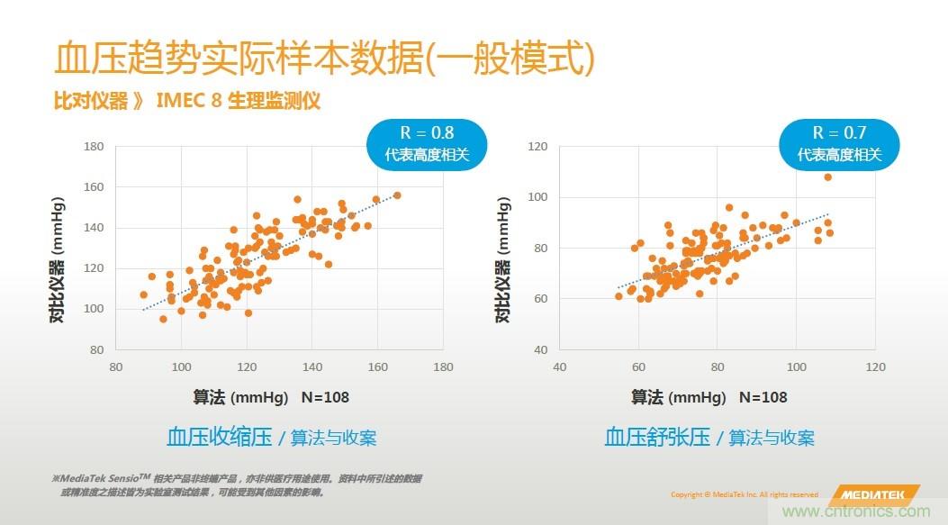 手機(jī)都能測心電圖了，看MTK如何在60秒內(nèi)測量6項生理數(shù)據(jù)