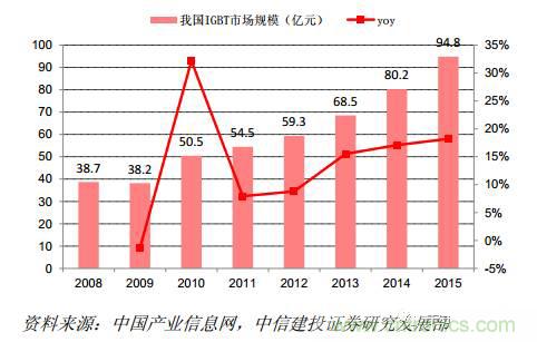 功率半導體，大漲價下的國產(chǎn)替代之路