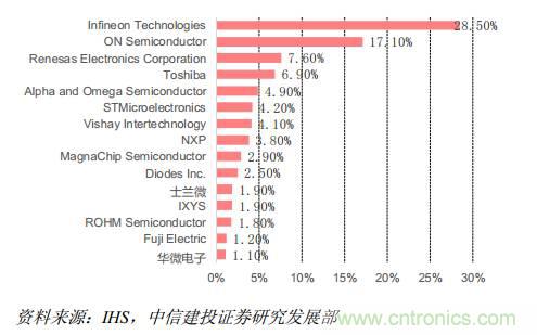 功率半導體，大漲價下的國產(chǎn)替代之路