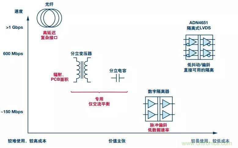 五個(gè)問題，鬧明白低壓差分信號(hào)隔離那些事