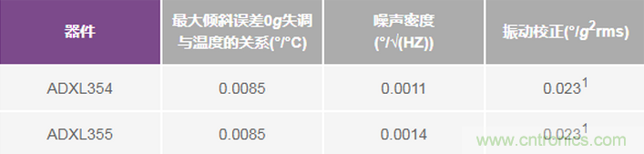 三大維度+關(guān)鍵指標(biāo)，選出最適合你的MEMS加速度計(jì)