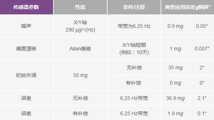 三大維度+關(guān)鍵指標(biāo)，選出最適合你的MEMS加速度計(jì)