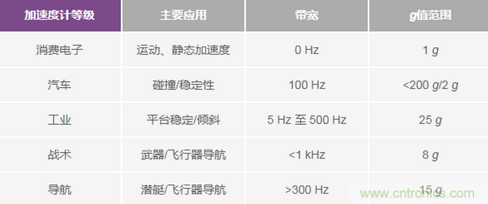 三大維度+關(guān)鍵指標(biāo)，選出最適合你的MEMS加速度計(jì)
