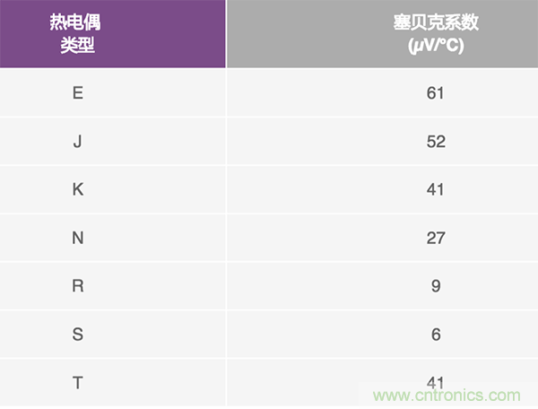 兩種簡單、精確、靈活的熱電偶溫度測量方法