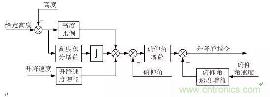 漫談現(xiàn)代無(wú)人機(jī)及其飛控關(guān)鍵技術(shù)(軍用類)