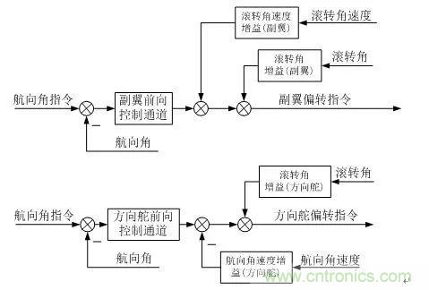漫談現(xiàn)代無(wú)人機(jī)及其飛控關(guān)鍵技術(shù)(軍用類)