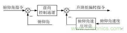 漫談現(xiàn)代無(wú)人機(jī)及其飛控關(guān)鍵技術(shù)(軍用類)