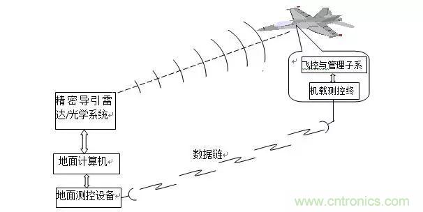 漫談現(xiàn)代無(wú)人機(jī)及其飛控關(guān)鍵技術(shù)(軍用類)