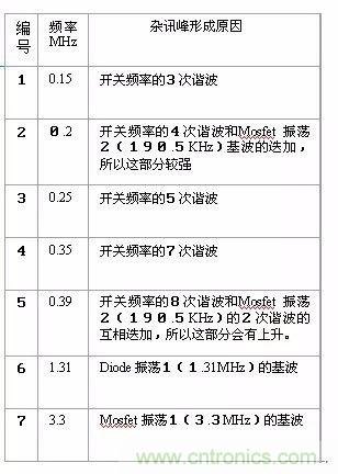 開關電源EMC過不了？PCB畫板工程師責任大了！