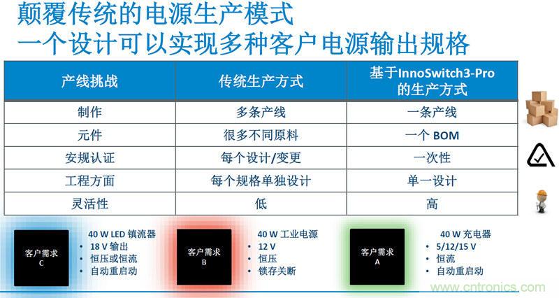 顛覆傳統(tǒng)電源生產(chǎn)模式，一個設(shè)計即可實現(xiàn)多種輸出規(guī)格