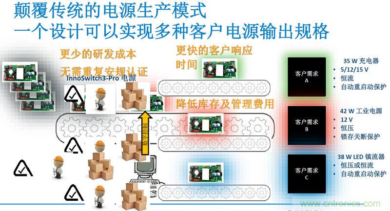 顛覆傳統(tǒng)電源生產(chǎn)模式，一個設(shè)計即可實現(xiàn)多種輸出規(guī)格