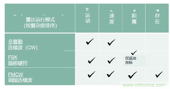 除了汽車，這么多應(yīng)用都盯上了毫米波雷達(dá)！