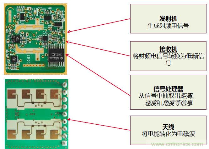 除了汽車，這么多應(yīng)用都盯上了毫米波雷達(dá)！