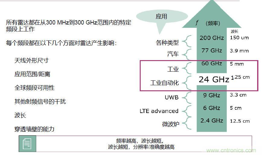 除了汽車，這么多應(yīng)用都盯上了毫米波雷達(dá)！