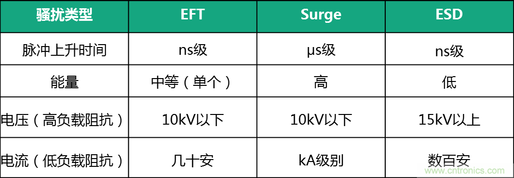 如何提升CAN總線(xiàn)浪涌防護(hù)？