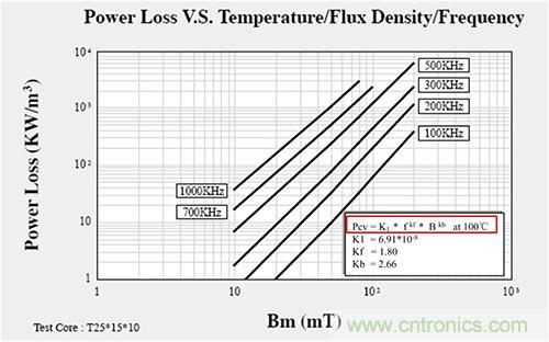是什么限制了電源小型化？