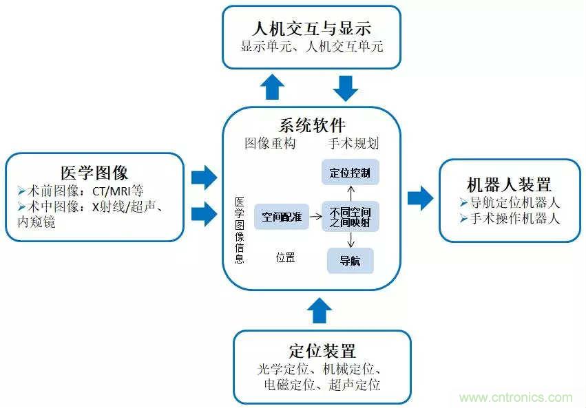 深度報(bào)告|手術(shù)機(jī)器人的臨床、市場(chǎng)及技術(shù)發(fā)展調(diào)研