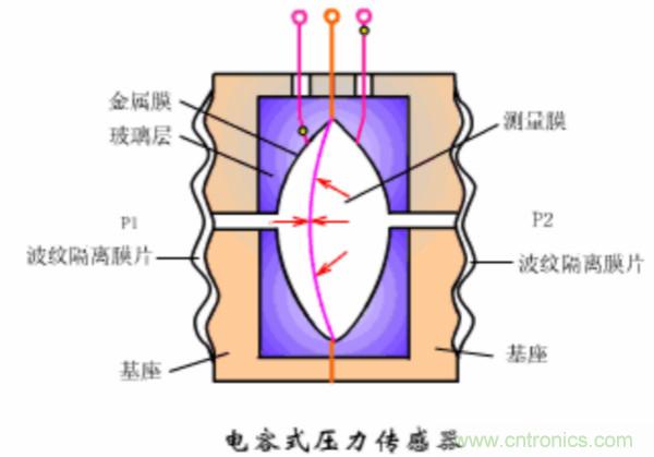 漲知識，電容也可以制造這么多傳感器！