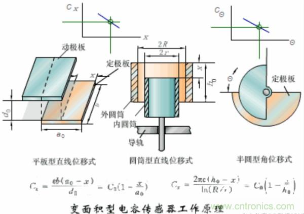 漲知識，電容也可以制造這么多傳感器！