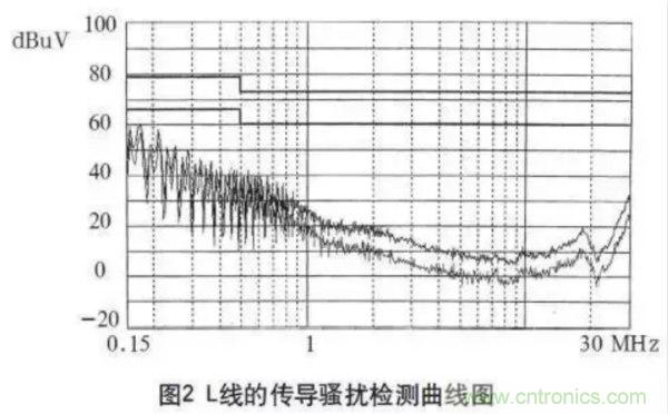 高頻開關(guān)電源的電磁兼容問題如何解決？