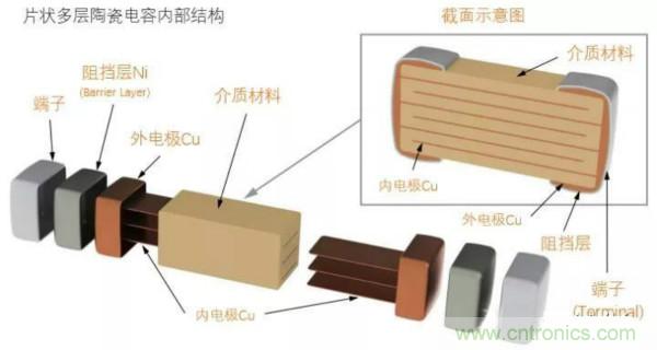 用了那么多年的電容，但是電容的內(nèi)部結(jié)構(gòu)你知道嗎？