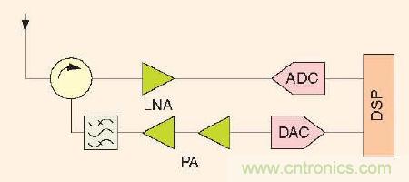 大牛干貨：軟件無(wú)線(xiàn)電的設(shè)計(jì)和測(cè)試
