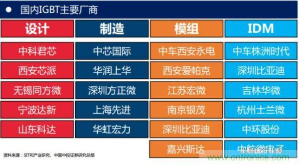 堪稱工業(yè)中的“CPU”：IGBT，中外差距有多大