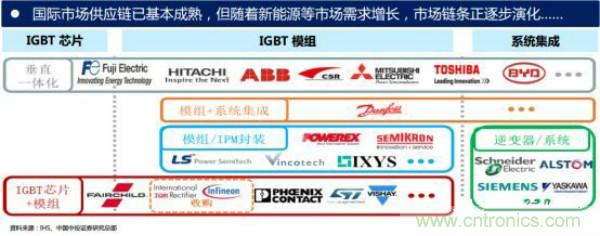 堪稱工業(yè)中的“CPU”：IGBT，中外差距有多大