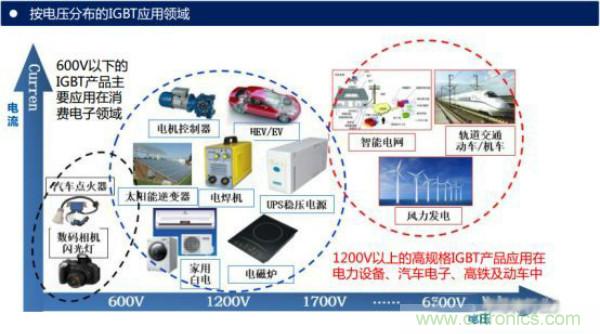 堪稱工業(yè)中的“CPU”：IGBT，中外差距有多大