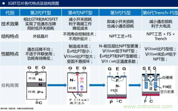 堪稱工業(yè)中的“CPU”：IGBT，中外差距有多大