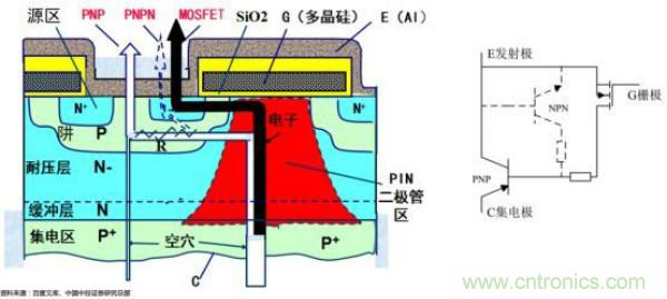 堪稱工業(yè)中的“CPU”：IGBT，中外差距有多大