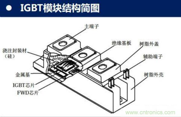 堪稱工業(yè)中的“CPU”：IGBT，中外差距有多大