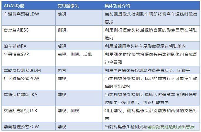 攝像頭、雷達(dá)、激光雷達(dá)——自動(dòng)駕駛幾大傳感器系統(tǒng)大揭秘