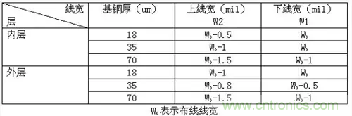 為了信號(hào)完整性，如何控制PCB的控制走線阻抗？
