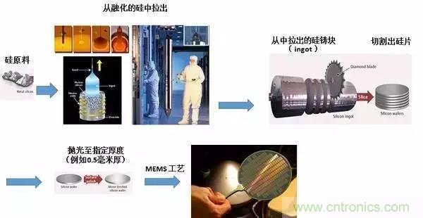 從原理到制造再到應(yīng)用，這篇文章終于把MEMS技術(shù)講透了！
