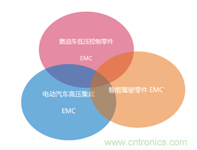 智能駕駛必須跨越的“坎“，EMC指標(biāo)設(shè)計任重道遠(yuǎn)