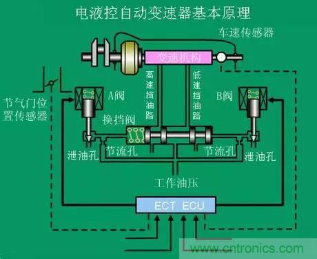 汽車上這些傳感器，你真的了解嗎？